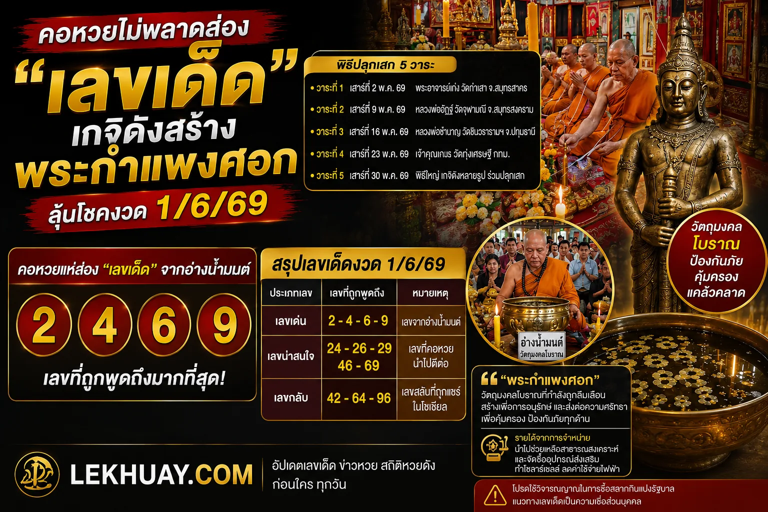 คอหวยแห่ส่องเลขเด็ดพิธีปลุกเสก “พระกำแพงศอก” ลุ้นโชคงวด 1 มิถุนายน 2569