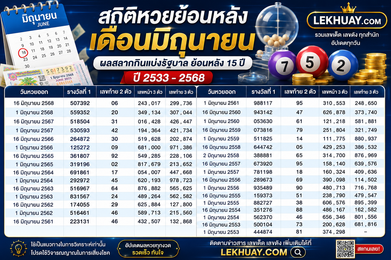สถิติหวยย้อนหลัง เดือนมิถุนายน