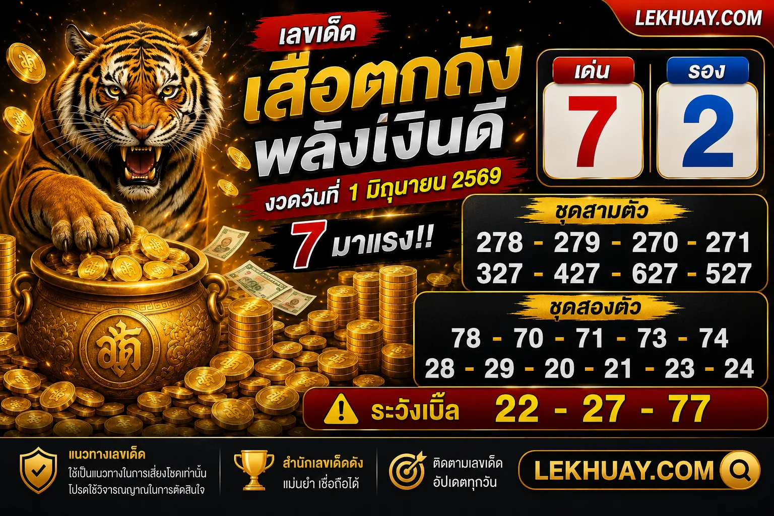 เลขเด็ด “เสือตกถังพลังเงินดี” งวด 1 มิถุนายน 2569 เลข 7 มาแรง คอหวยจับตาทั้งโซเชียล