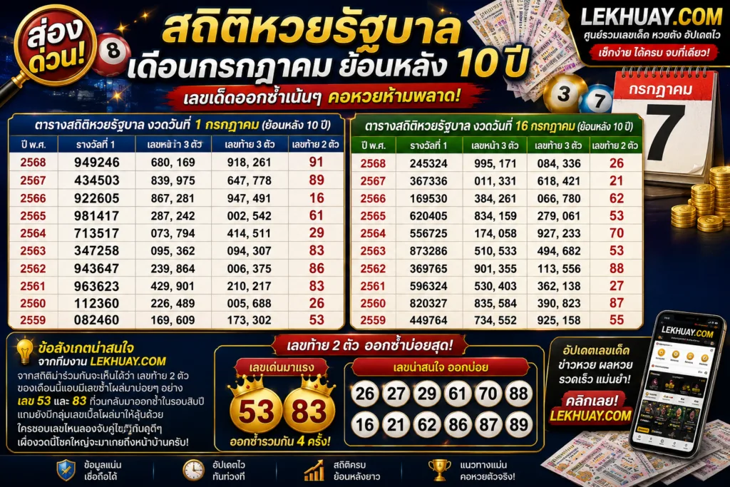 ตารางสถิติผลสลากกินแบ่งรัฐบาลเดือนกรกฎาคมย้อนหลัง 10 ปี พร้อมเลขท้าย 2 ตัวที่ออกบ่อยที่สุดคือ 53 และ 83