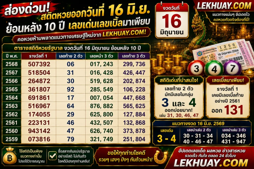 ตารางสถิติหวยรัฐบาลย้อนหลัง 10 ปี งวดวันที่ 16 มิถุนายน พร้อมวิเคราะห์เลขเด่น  และแนวทางเลขชุด 2 ตัวและ 3 ตัวสำหรับงวดวันที่ 16 มิ.ย. 2569