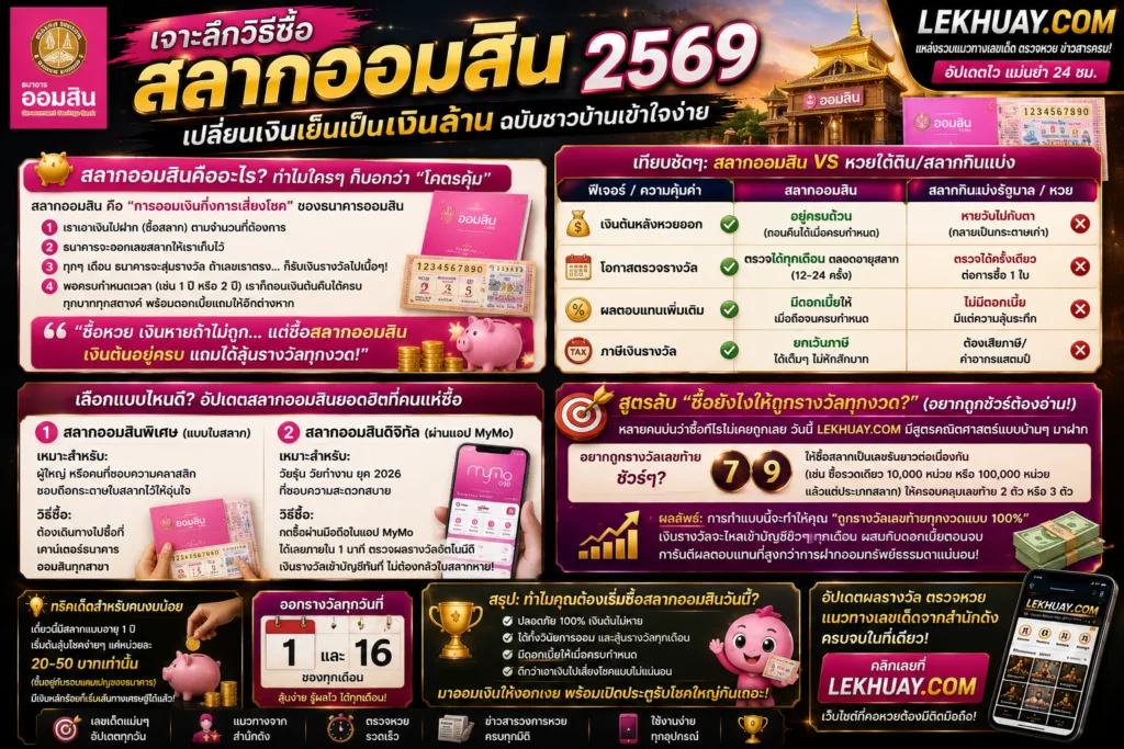 สรุปข้อมูลสลากออมสินปี 2569 เปรียบเทียบความคุ้มค่ากับหวย วิธีซื้อทั้งแบบใบสลากและดิจิทัลผ่านแอป MyMo พร้อมเคล็ดลับการซื้อให้ถูกรางวัลเลขท้ายและสรุปข้อดีของการออมเงินกับธนาคารออมสิน