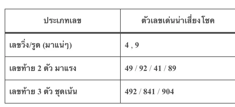ตารางสรุปเลขเด็ดหวยลาว 22 มิ.ย. 69: เลขวิ่ง/รูด 4, 9; เลขท้าย 2 ตัว 49, 92, 41, 89; เลขท้าย 3 ตัว 492, 841, 904
