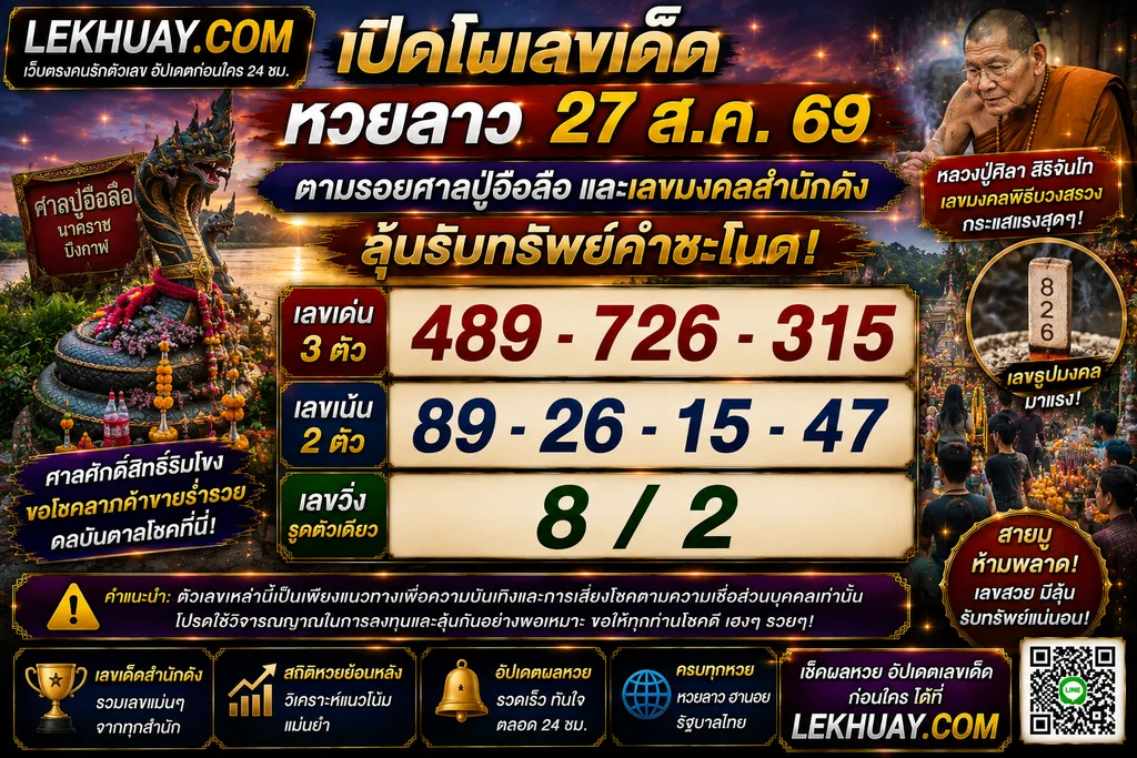 อินโฟกราฟิกแนวทางหวยลาววันที่ 27 ส.ค. 69 โดยสรุปเลขเด่น 3 ตัว คือ 489, 726, 315 เลขเน้น 2 ตัว คือ 89, 26, 15, 47 และเลขวิ่ง 8 กับ 2 พร้อมภาพประกอบศาลปู่อือลือและเลขธูปมงคล