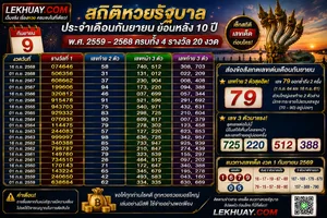 Read more about the article รวมสถิติหวยรัฐบาลออกเดือนกันยายนย้อนหลัง 10 ปี พร้อมวิเคราะห์เลขเด่นน่าจับตา