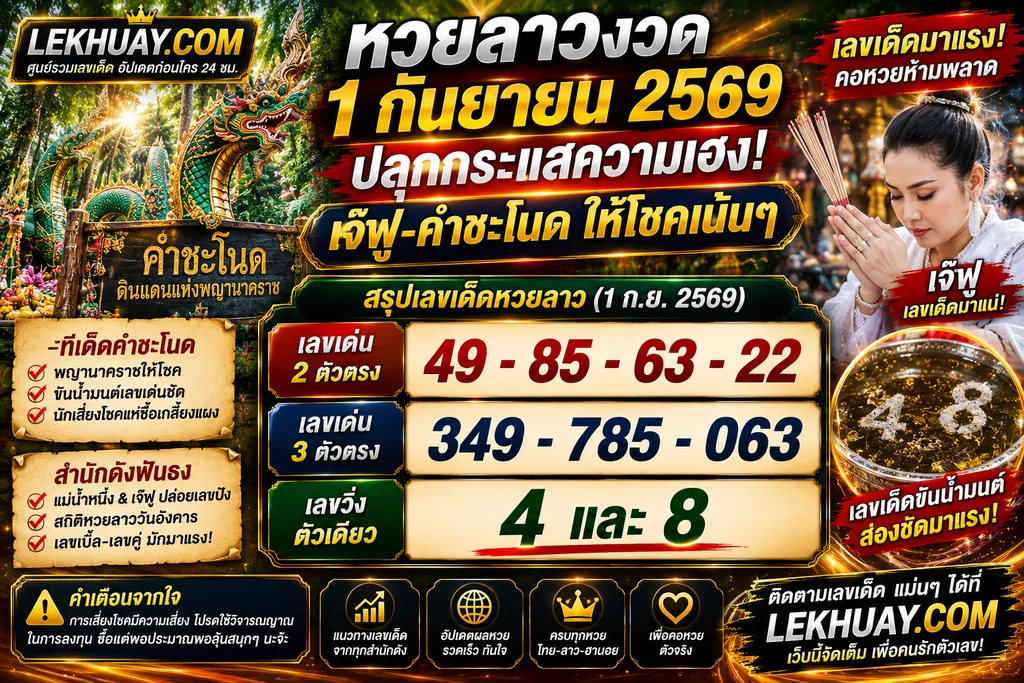 สรุปเลขเด็ดหวยลาว 1 กันยายน 2569 เลข 2 ตัวได้แก่ 49, 85, 63, 22 เลข 3 ตัวได้แก่ 349, 785, 063 และเลขวิ่ง 4 กับ 8 จากสำนักคำชะโนดและเจ๊ฟู